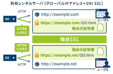 共用レンタルサーバ(グローバルIP1個 + SNI SSL)