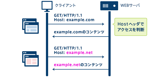 ネームベースVirtualHost