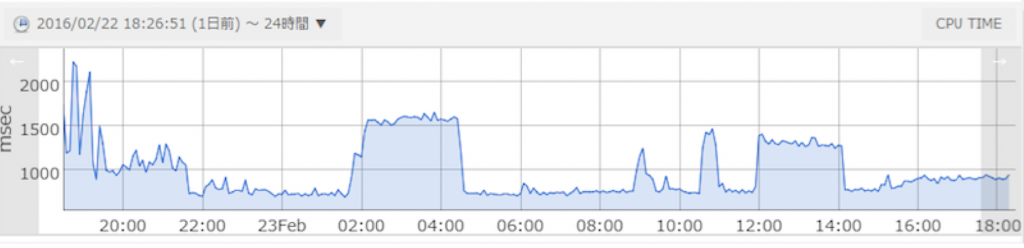 CPU時間(CPU TIME)のグラフ