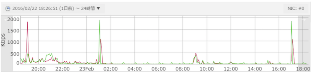 NICのグラフ