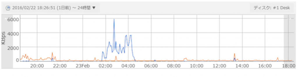 ディスクのグラフ