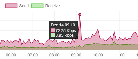 詳細なデータの確認