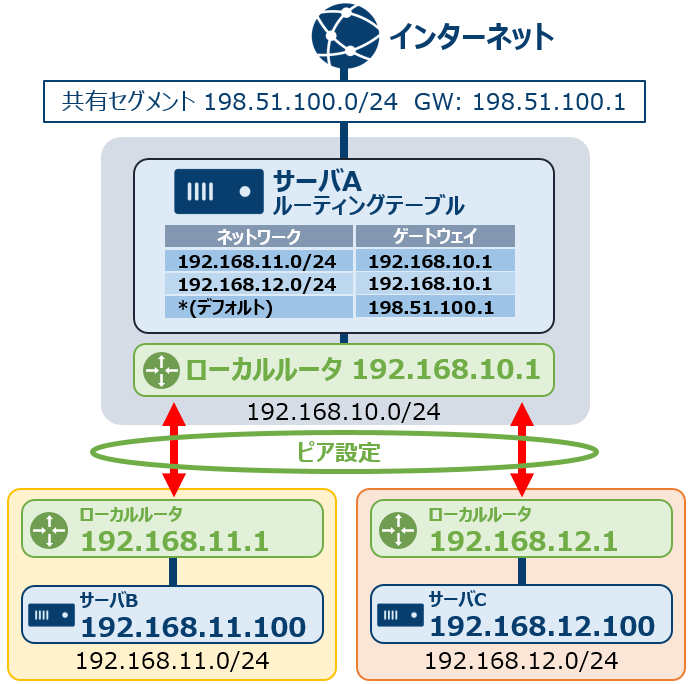 ネットワーク構成例