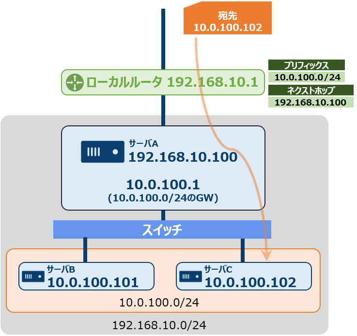 スタティックルート設定の構成例