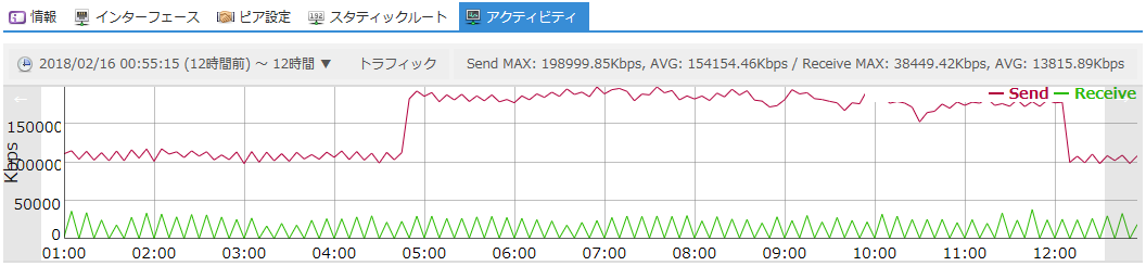 アクティビティグラフの表示例