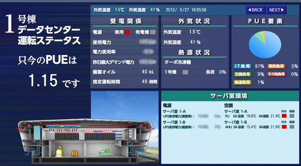 石狩データセンターのPUE(2012年3月6日のデータ)