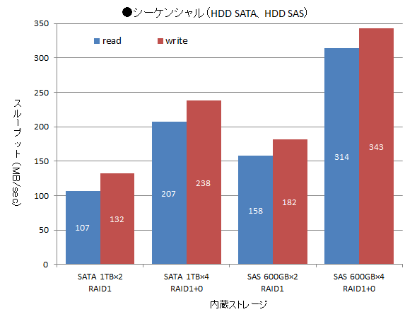 シーケンシャル(HDD SATA、HDD SAS)