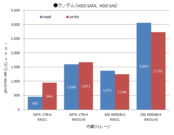 ランダム(HDD SATA、HDD SAS)