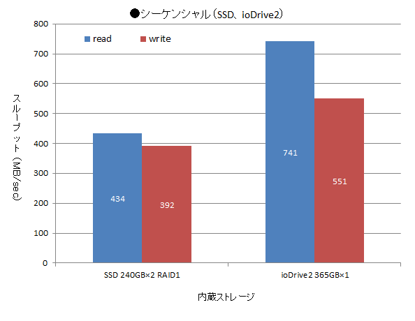 シーケンシャル(SSD、ioDrive2)