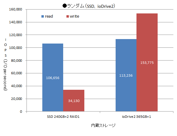 ランダム(SSD、ioDrive2)