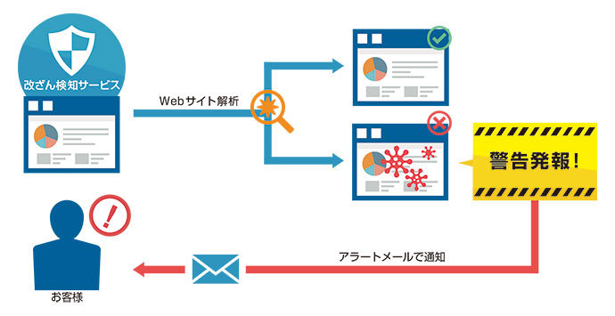 Web改ざん検知サービス