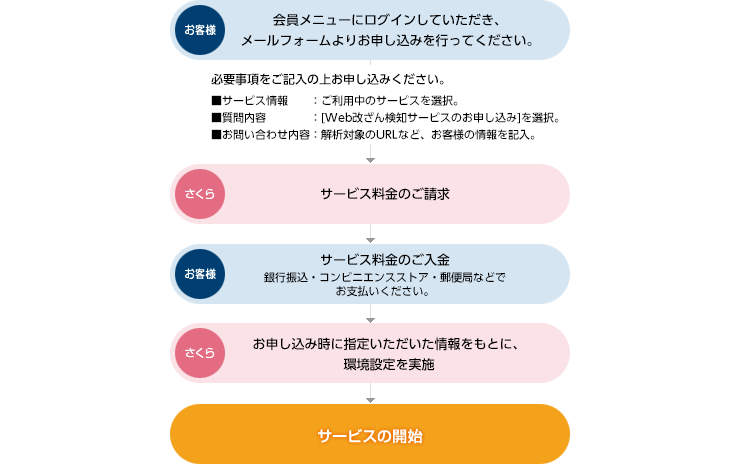 お申し込みの流れ