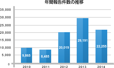 年間報告件数の推移