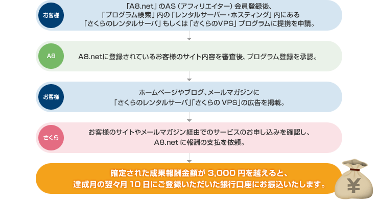成果報酬獲得までの流れ