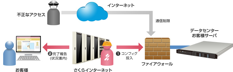 ファイアウォール: イメージ
