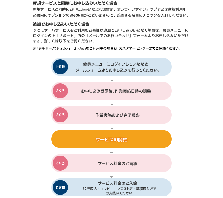 お申し込みの流れ