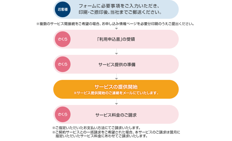 お申し込みの流れ