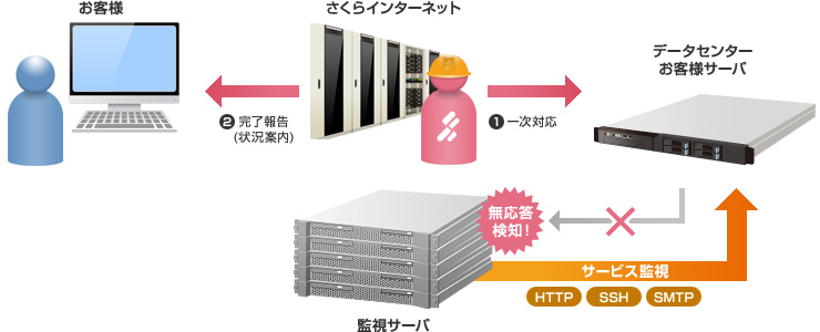 障害復旧: イメージ