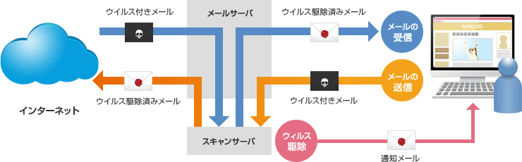 ウイルススキャン: イメージ
