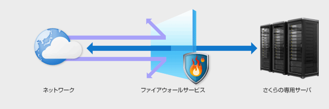 ファイアウォールサービスの管理するセキュリティ機能