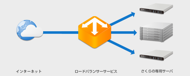 ロードバランサー図