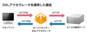 SSLアクセラレータを適用した構成