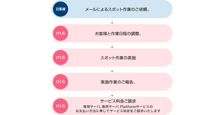 お申し込みの流れ