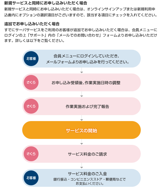 お申し込みの流れ