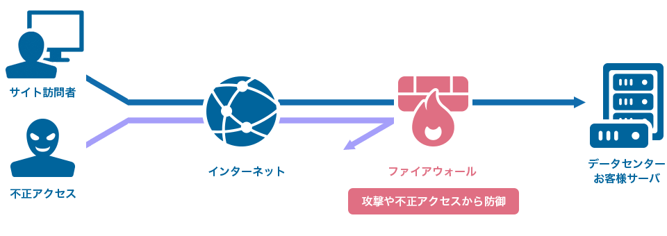 ファイアウォールのイメージ