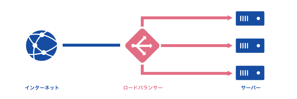 ロードバランサーのイメージ