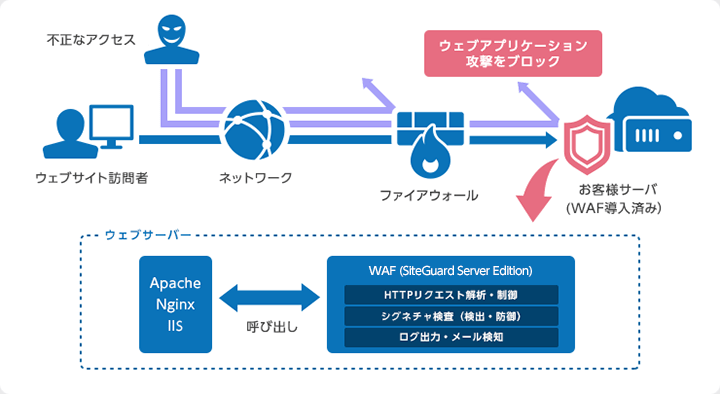 WAFのイメージ