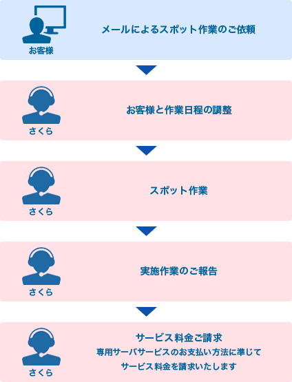 ご利用の日程の流れのイメージ