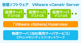 Citrix XenServer アーキテクチャ概念図