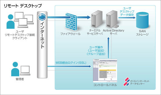リモート デスクトップ構成イメージ