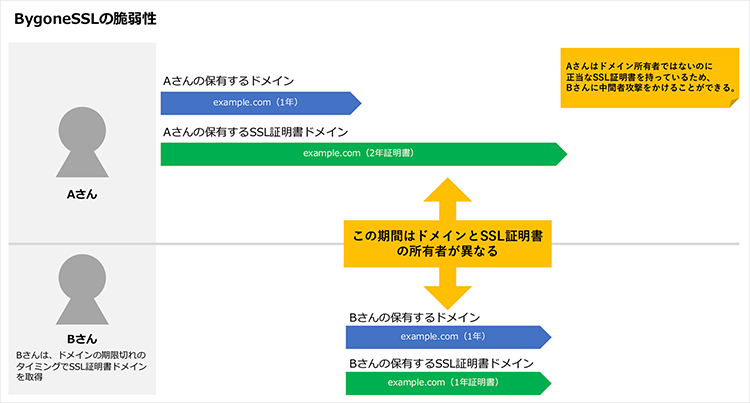 BygoneSSLの脆弱性 説明図