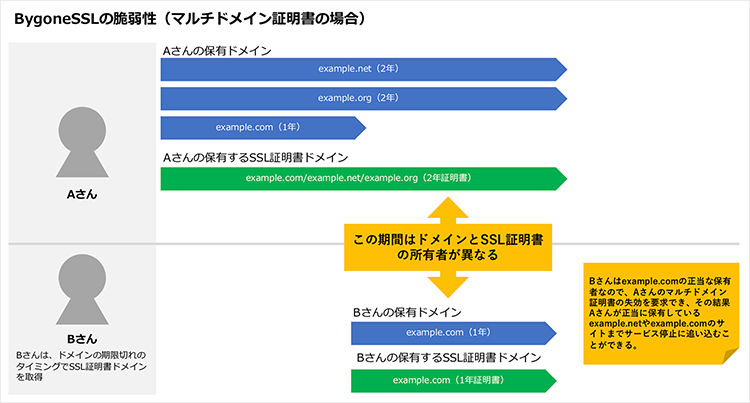 BygoneSSLのの脆弱性をマルチドメイン証明書に悪用するケース 説明図