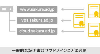 一般的な証明書はサブドメインごとに必要