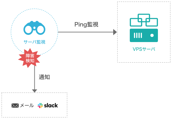 さくらのVPS サーバ監視(β) の提供を開始しました