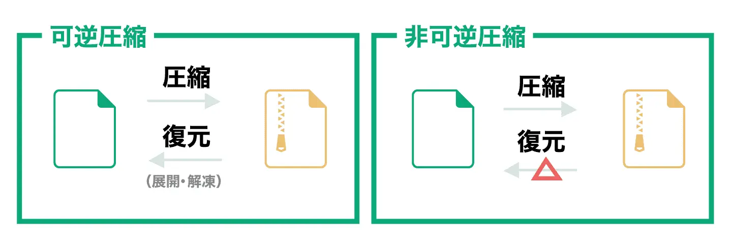 可逆圧縮と非可逆圧縮の比較