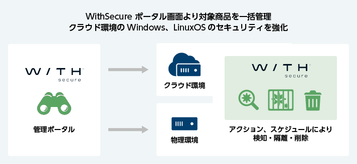 WithSecure