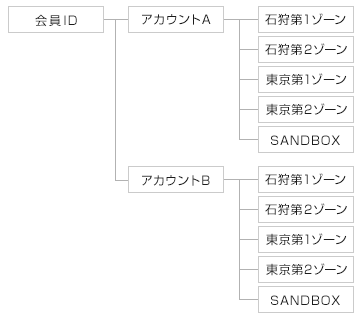 アカウントと提供ゾーンの関係図