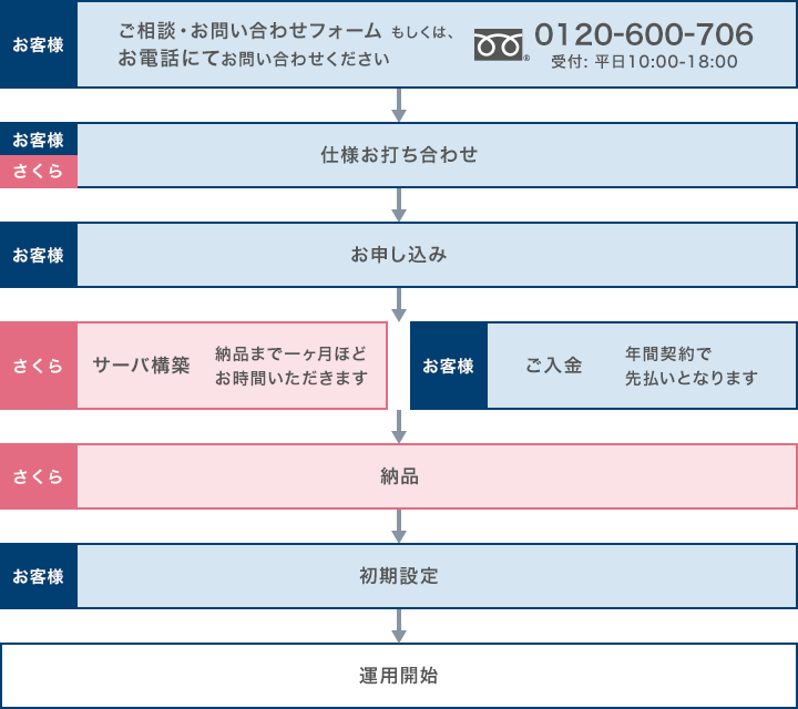 ご利用までの流れ