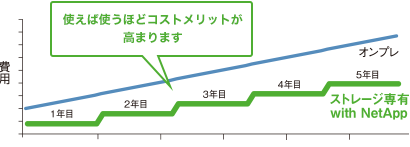 契約は必要な分だけ、スケールアップも自在