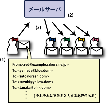 通常のメール送信