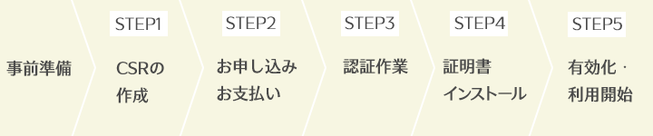 SSL証明書を導入する流れを知りたい（さくらのレンタルサーバ、マネージドサーバ）01