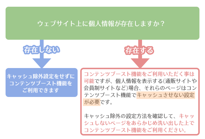 ウェブサイト上に個人情報が存在しますか
