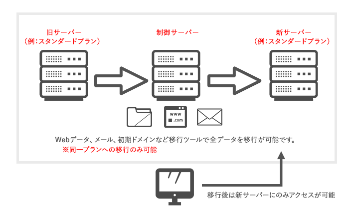 移行ツールについて