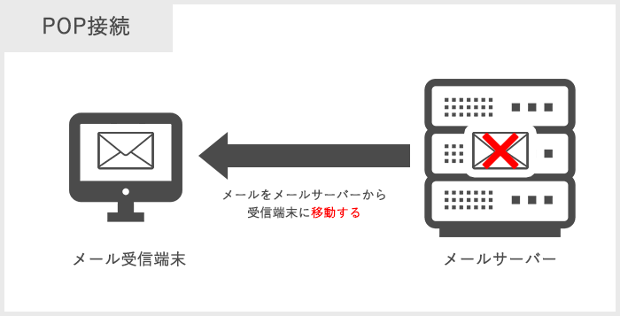 メール設定(POP設定)