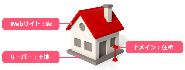 Webサイト：家、ドメイン：住所、サーバー：土地のイメージ画像