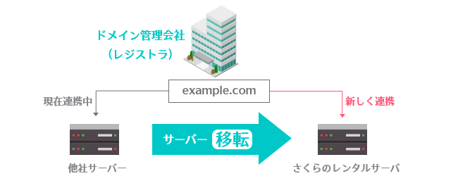 ドメインの移管イメージ